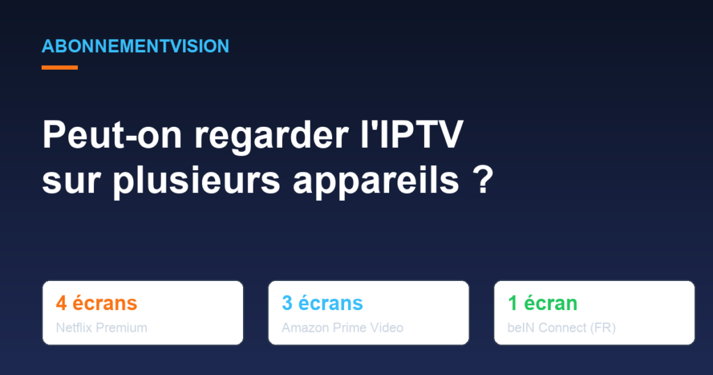 Illustration comparant le nombre d'écrans simultanés autorisés par Netflix, Amazon Prime Video et beIN Sports Connect